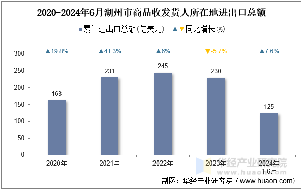 2020-2024年6月湖州市商品收发货人所在地进出口总额