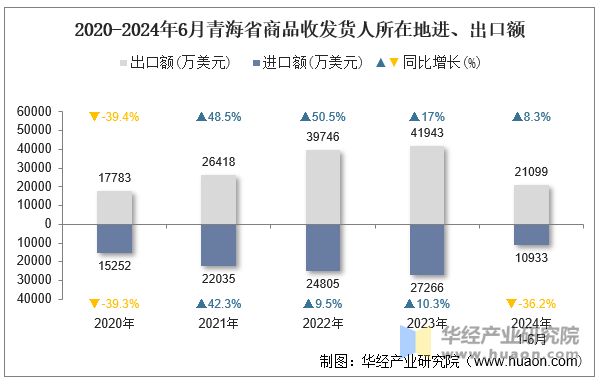 2020-2024年6月青海省商品收发货人所在地进、出口额