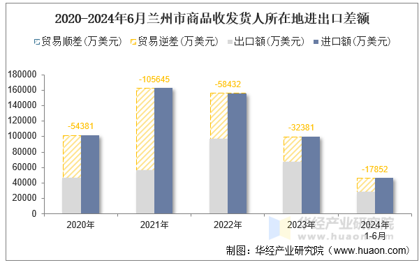 2020-2024年6月兰州市商品收发货人所在地进出口差额