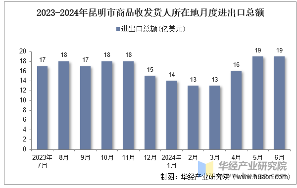 2023-2024年昆明市商品收发货人所在地月度进出口总额