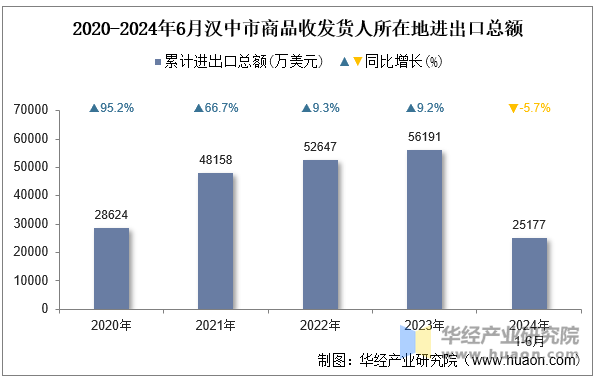 2020-2024年6月汉中市商品收发货人所在地进出口总额