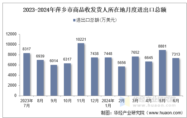 2023-2024年萍乡市商品收发货人所在地月度进出口总额