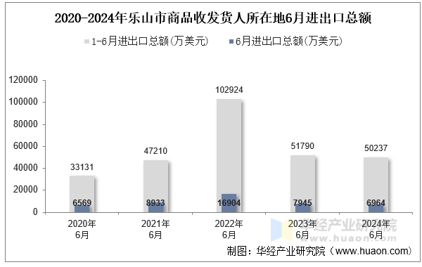 2020-2024年乐山市商品收发货人所在地6月进出口总额