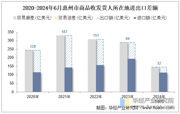 2020-2024年6月惠州市商品收发货人所在地进出口差额