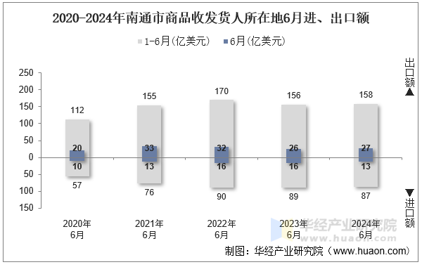 2020-2024年南通市商品收发货人所在地6月进、出口额