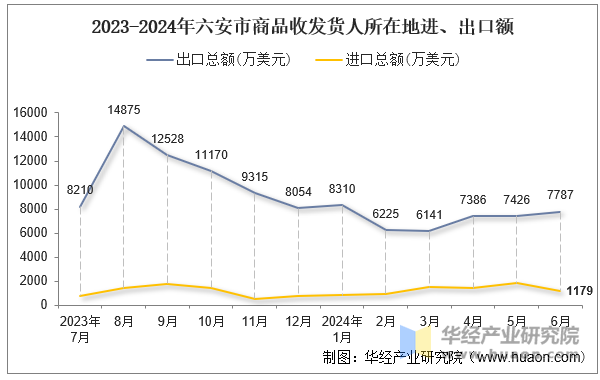 2023-2024年六安市商品收发货人所在地进、出口额