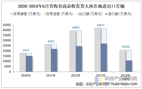 2020-2024年6月青海省商品收发货人所在地进出口差额