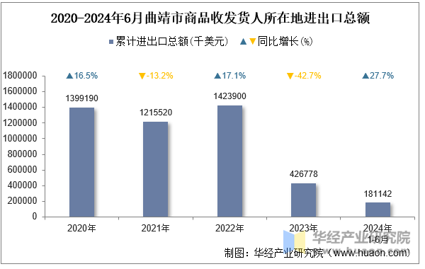 2020-2024年6月曲靖市商品收发货人所在地进出口总额