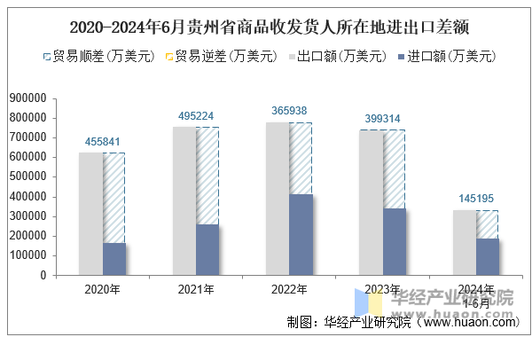 2020-2024年6月贵州省商品收发货人所在地进出口差额