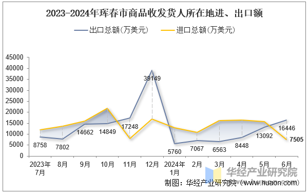 2023-2024年珲春市商品收发货人所在地进、出口额