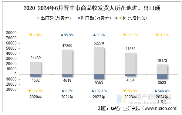 2020-2024年6月晋中市商品收发货人所在地进、出口额