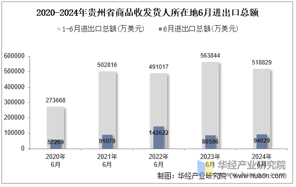 2020-2024年贵州省商品收发货人所在地6月进出口总额