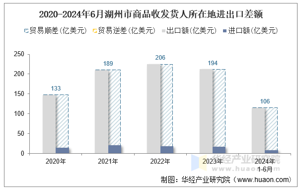 2020-2024年6月湖州市商品收发货人所在地进出口差额