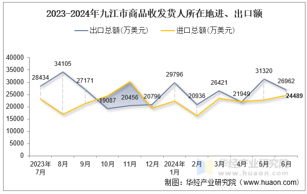 2023-2024年九江市商品收发货人所在地进、出口额