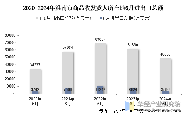 2020-2024年淮南市商品收发货人所在地6月进出口总额