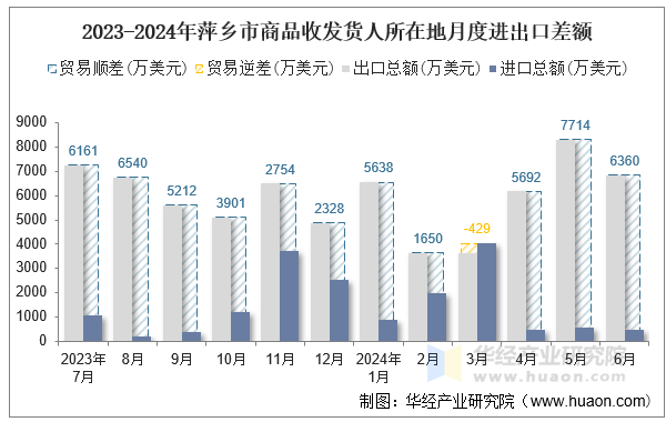 2023-2024年萍乡市商品收发货人所在地月度进出口差额