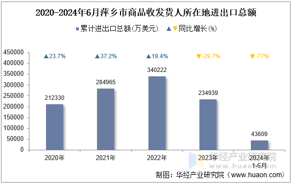 2020-2024年6月萍乡市商品收发货人所在地进出口总额