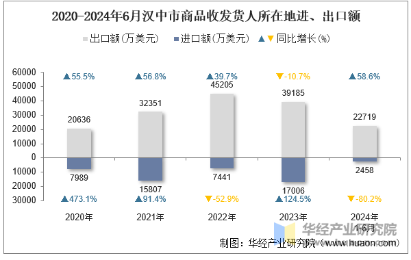 2020-2024年6月汉中市商品收发货人所在地进、出口额