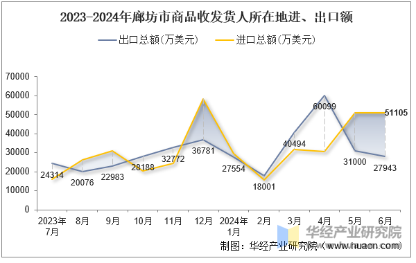 2023-2024年廊坊市商品收发货人所在地进、出口额