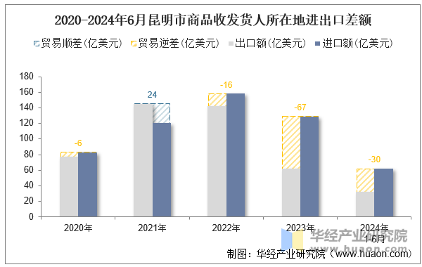 2020-2024年6月昆明市商品收发货人所在地进出口差额