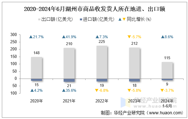 2020-2024年6月湖州市商品收发货人所在地进、出口额