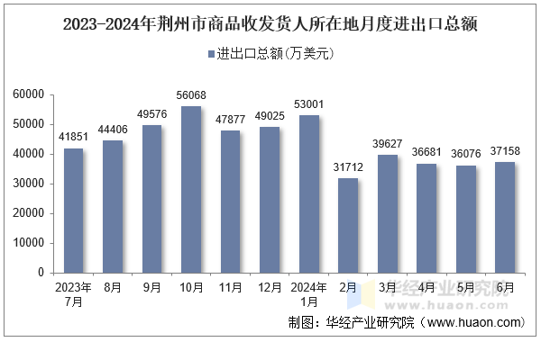 2023-2024年荆州市商品收发货人所在地月度进出口总额