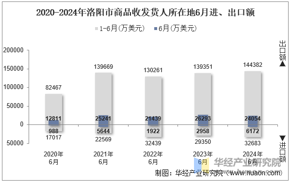 2020-2024年洛阳市商品收发货人所在地6月进、出口额