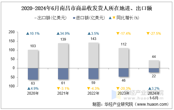 2020-2024年6月南昌市商品收发货人所在地进、出口额