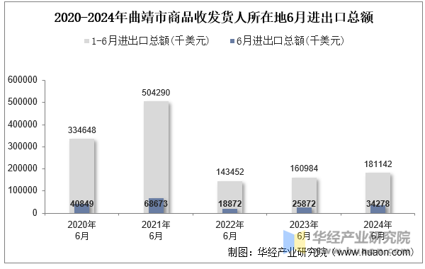 2020-2024年曲靖市商品收发货人所在地6月进出口总额