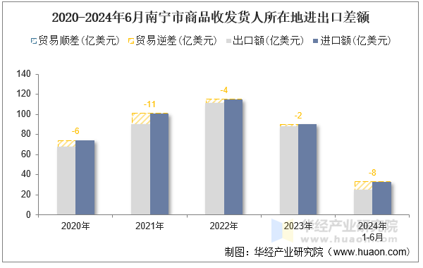 2020-2024年6月南宁市商品收发货人所在地进出口差额
