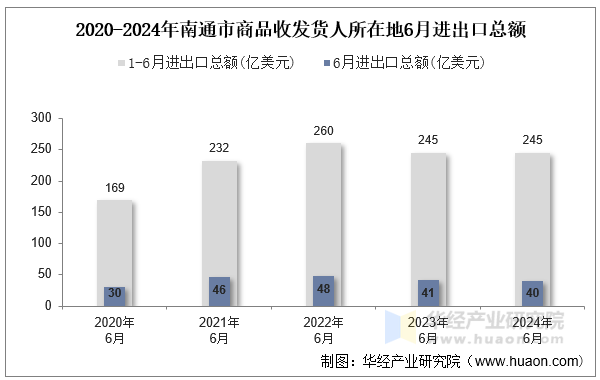 2020-2024年南通市商品收发货人所在地6月进出口总额