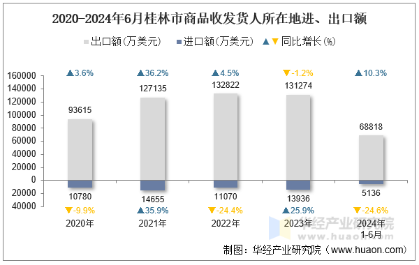 2020-2024年6月桂林市商品收发货人所在地进、出口额