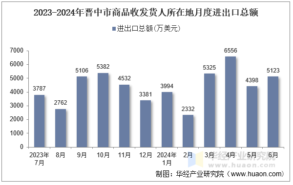 2023-2024年晋中市商品收发货人所在地月度进出口总额