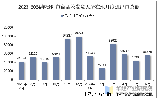 2023-2024年贵阳市商品收发货人所在地月度进出口总额