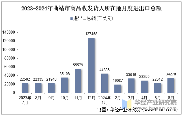 2023-2024年曲靖市商品收发货人所在地月度进出口总额