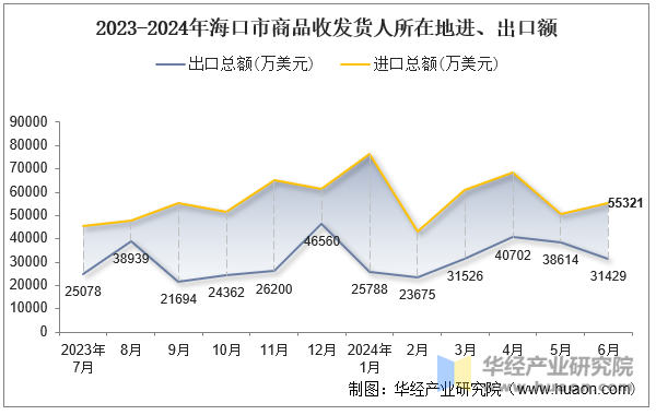 2023-2024年海口市商品收发货人所在地进、出口额