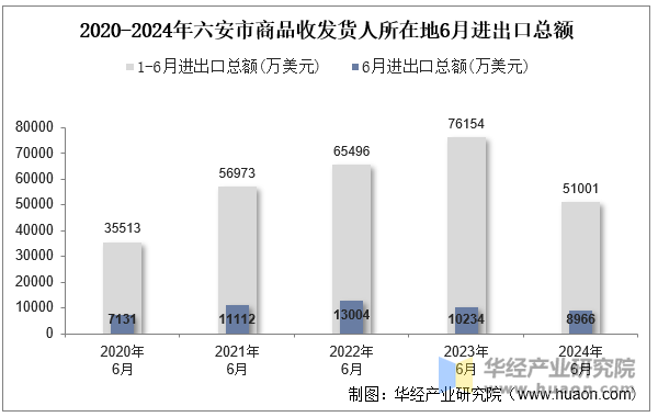 2020-2024年六安市商品收发货人所在地6月进出口总额