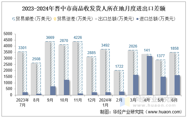 2023-2024年晋中市商品收发货人所在地月度进出口差额