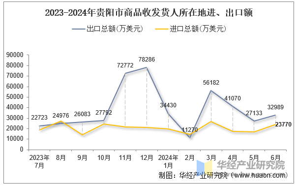 2023-2024年贵阳市商品收发货人所在地进、出口额