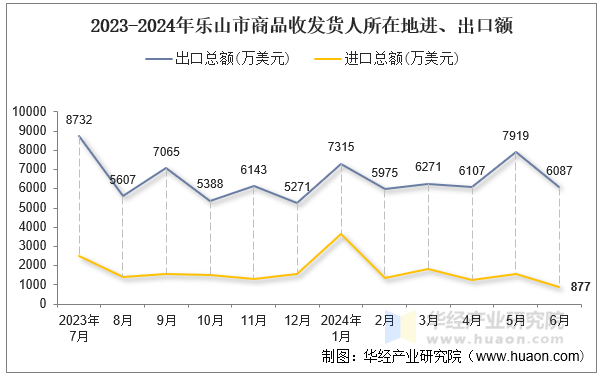 2023-2024年乐山市商品收发货人所在地进、出口额