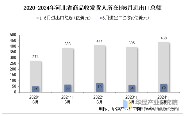 2020-2024年河北省商品收发货人所在地6月进出口总额