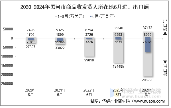 2020-2024年黑河市商品收发货人所在地6月进、出口额