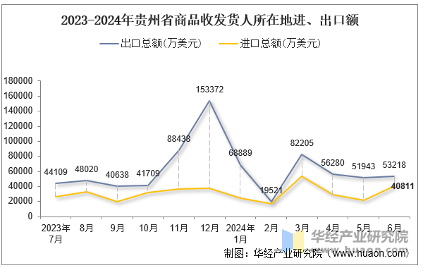 2023-2024年贵州省商品收发货人所在地进、出口额