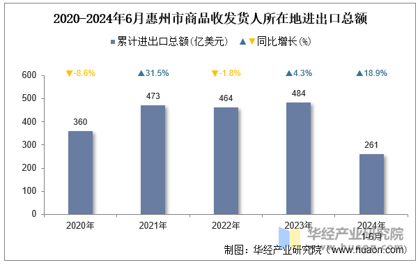 2020-2024年6月惠州市商品收发货人所在地进出口总额