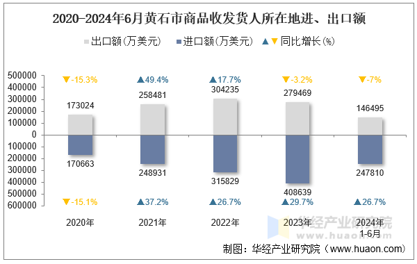 2020-2024年6月黄石市商品收发货人所在地进、出口额