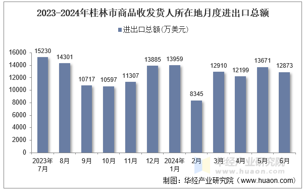 2023-2024年桂林市商品收发货人所在地月度进出口总额