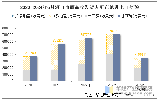 2020-2024年6月海口市商品收发货人所在地进出口差额