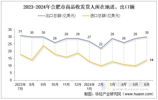 2023-2024年合肥市商品收发货人所在地进、出口额
