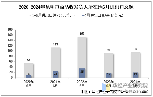 2020-2024年昆明市商品收发货人所在地6月进出口总额