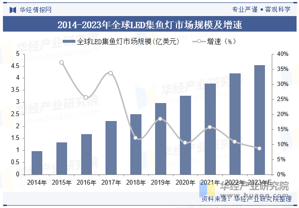 2014-2023年全球LED集鱼灯市场规模及增速